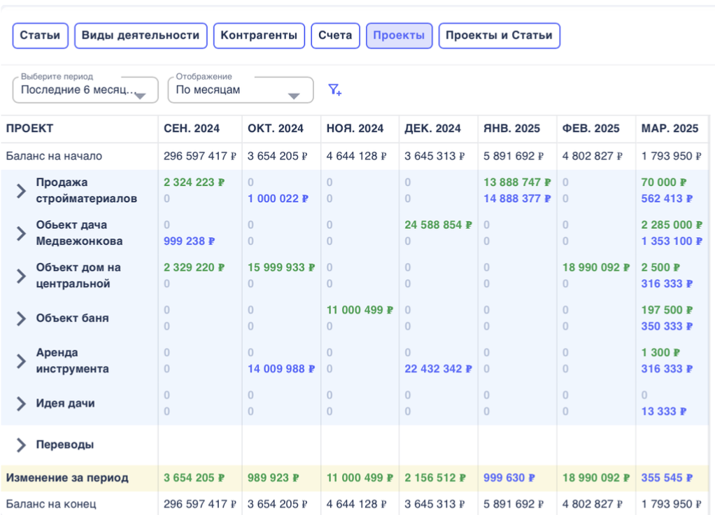 Отчет о движении денежных средств (ДДС) в сервисе Финчётко